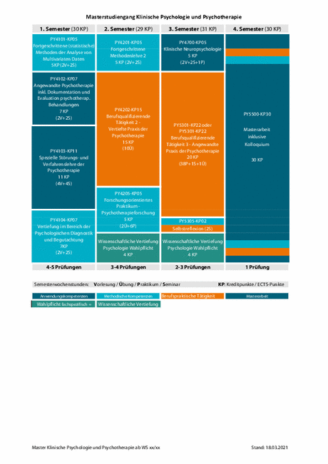 Curriculum Master Psychologie - Klinische Psychologie und Psychotherapie