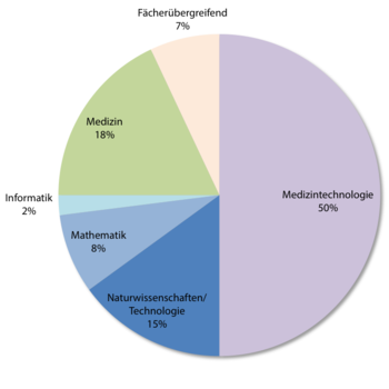 Prozentuale Anteile der Modulgruppen im Masterstudiengang