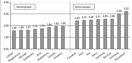 Platz 1 bei Medi-Learn