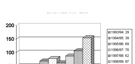 Erstsemesterzahlen im Studiengang Informatik